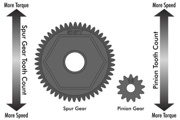 understanding gearing on rc cars